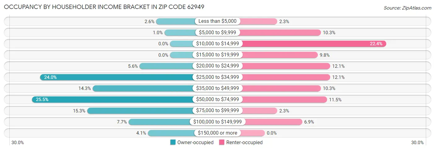 Occupancy by Householder Income Bracket in Zip Code 62949