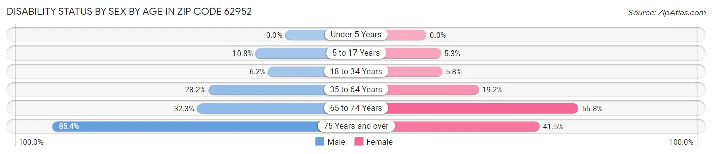 Disability Status by Sex by Age in Zip Code 62952