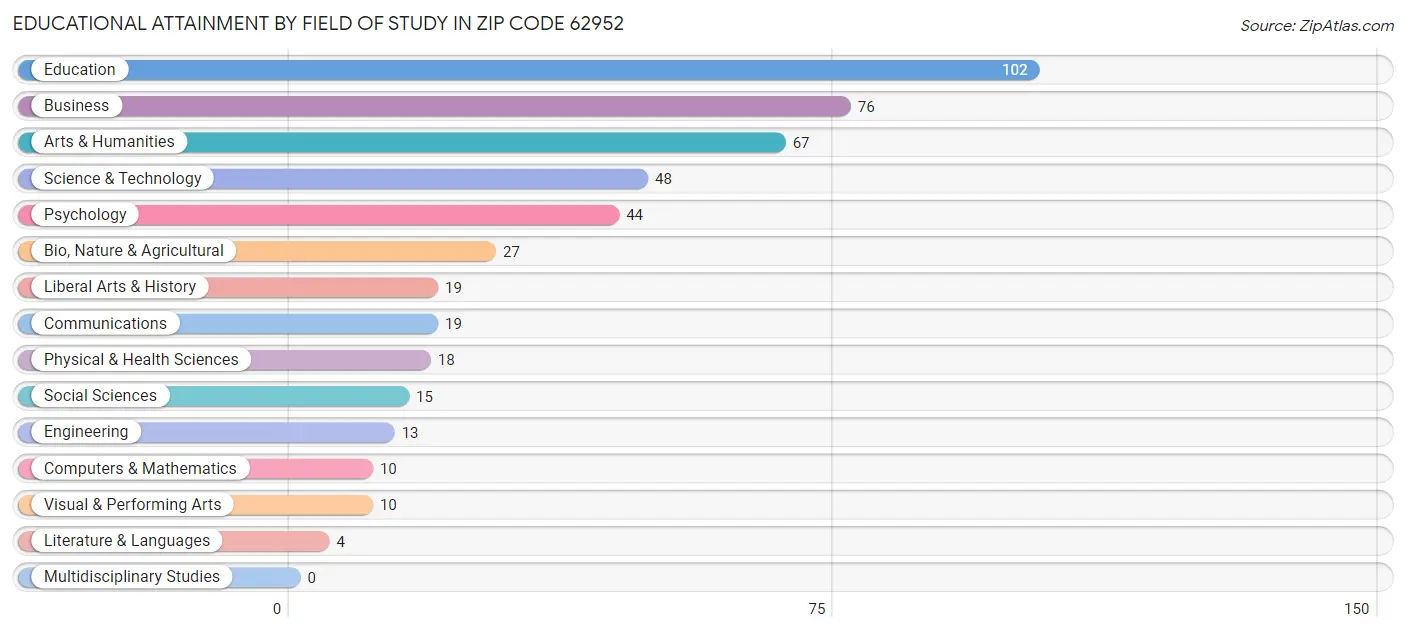 Educational Attainment by Field of Study in Zip Code 62952