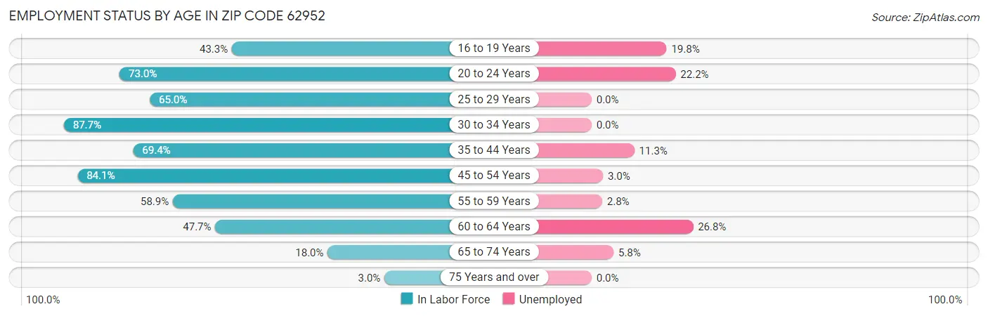 Employment Status by Age in Zip Code 62952