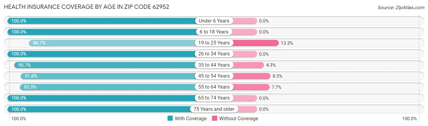 Health Insurance Coverage by Age in Zip Code 62952