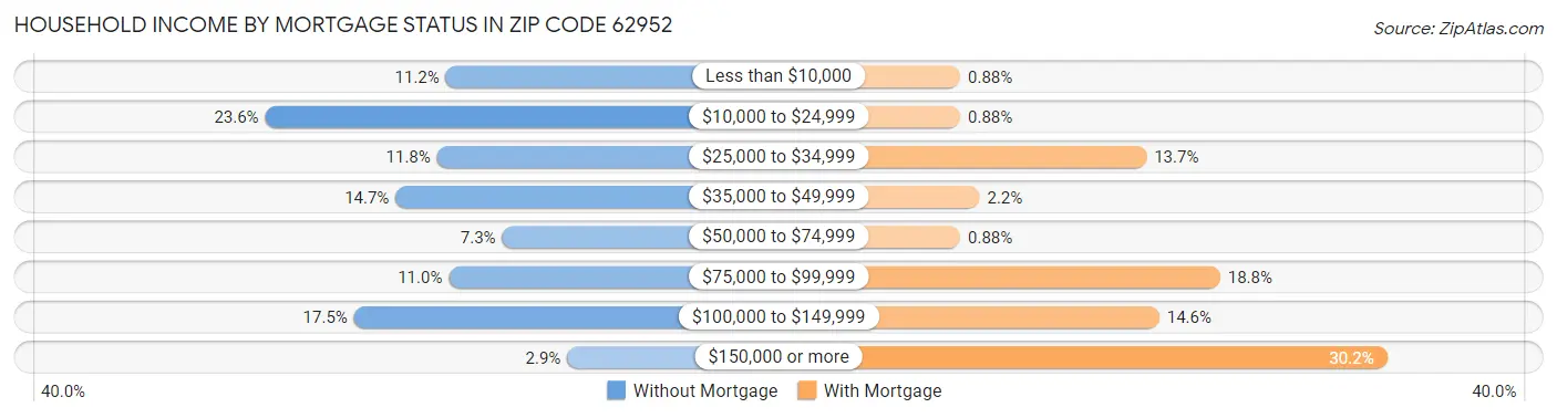 Household Income by Mortgage Status in Zip Code 62952