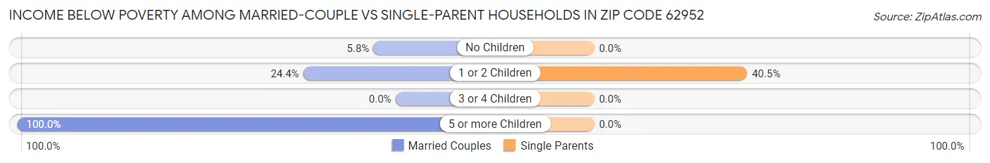 Income Below Poverty Among Married-Couple vs Single-Parent Households in Zip Code 62952