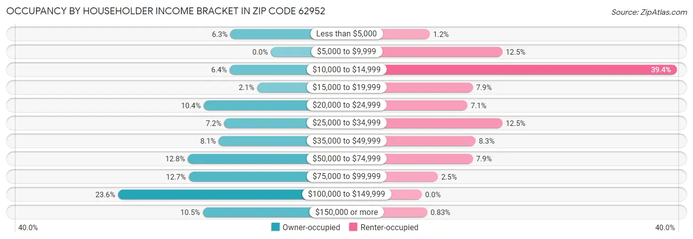 Occupancy by Householder Income Bracket in Zip Code 62952
