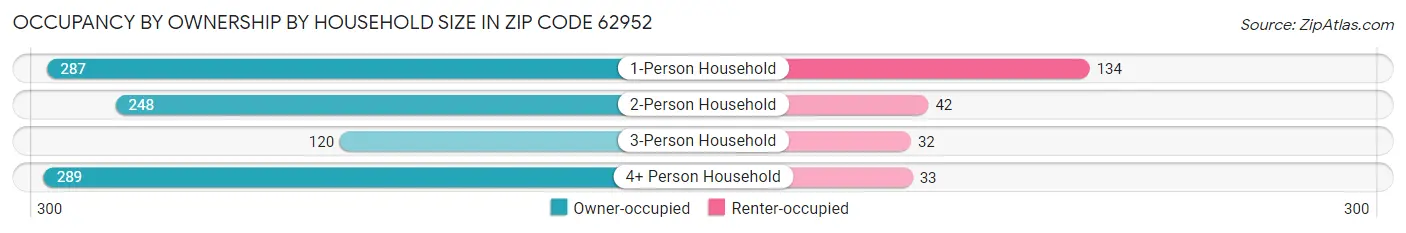 Occupancy by Ownership by Household Size in Zip Code 62952
