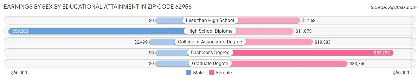 Earnings by Sex by Educational Attainment in Zip Code 62956