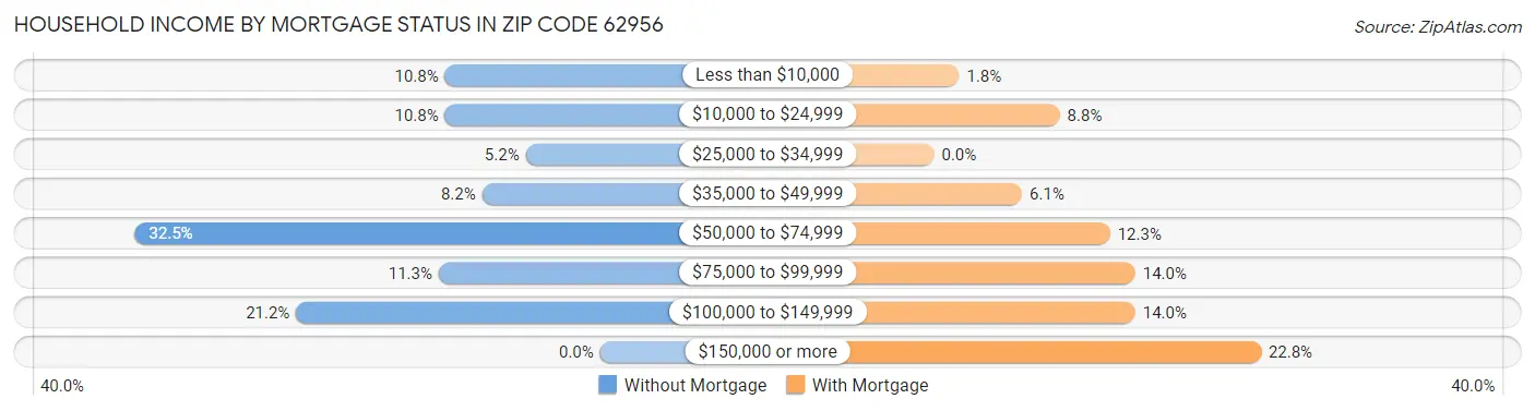 Household Income by Mortgage Status in Zip Code 62956
