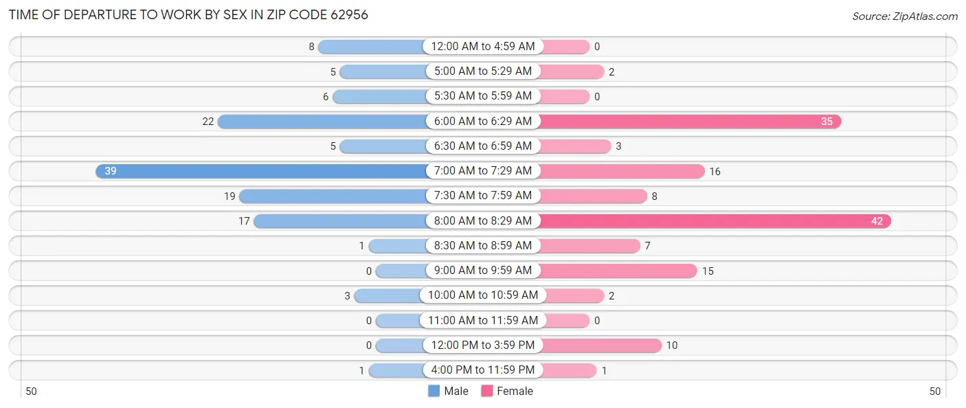 Time of Departure to Work by Sex in Zip Code 62956