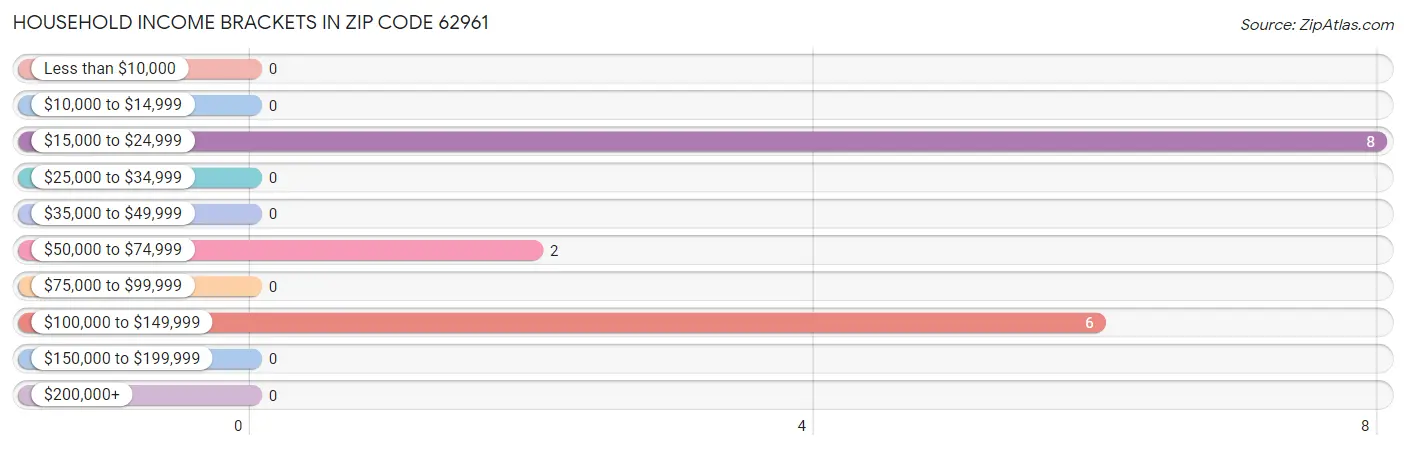 Household Income Brackets in Zip Code 62961