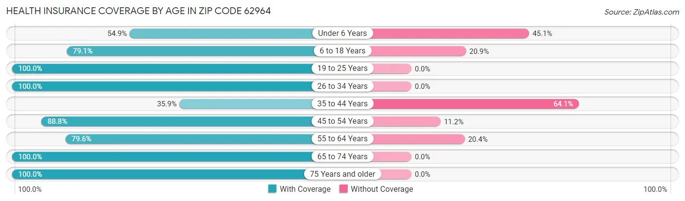 Health Insurance Coverage by Age in Zip Code 62964