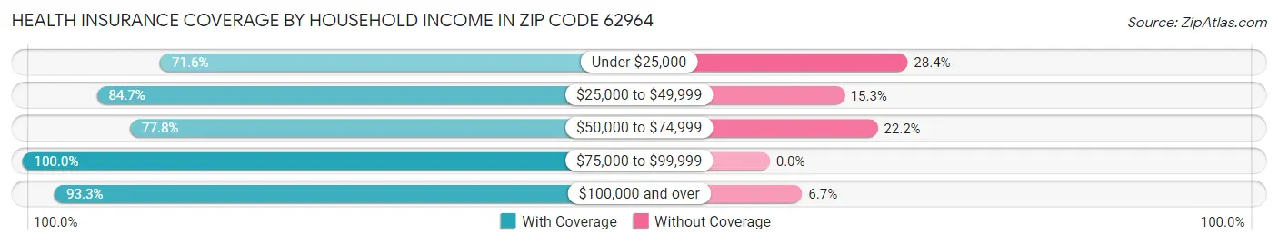 Health Insurance Coverage by Household Income in Zip Code 62964