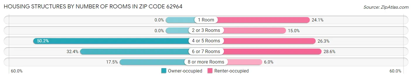 Housing Structures by Number of Rooms in Zip Code 62964