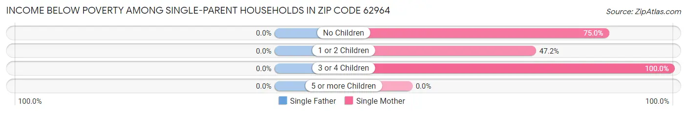 Income Below Poverty Among Single-Parent Households in Zip Code 62964