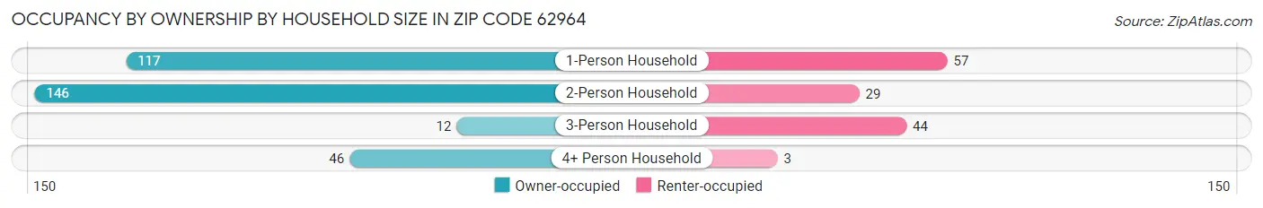 Occupancy by Ownership by Household Size in Zip Code 62964