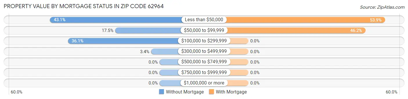 Property Value by Mortgage Status in Zip Code 62964
