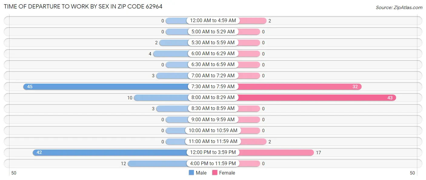 Time of Departure to Work by Sex in Zip Code 62964