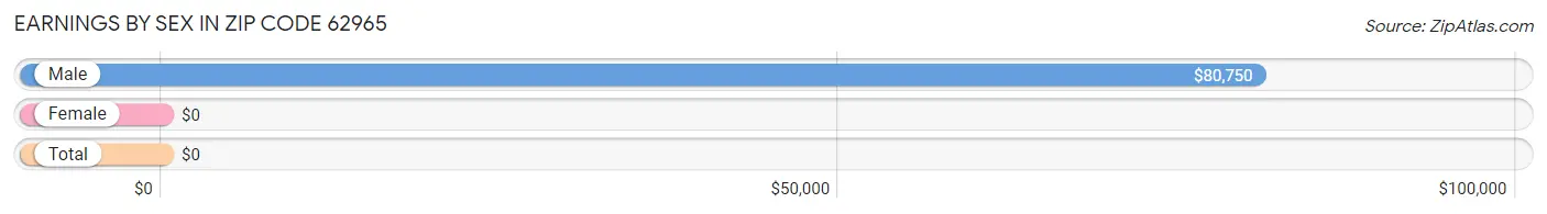 Earnings by Sex in Zip Code 62965