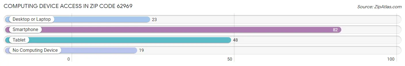 Computing Device Access in Zip Code 62969