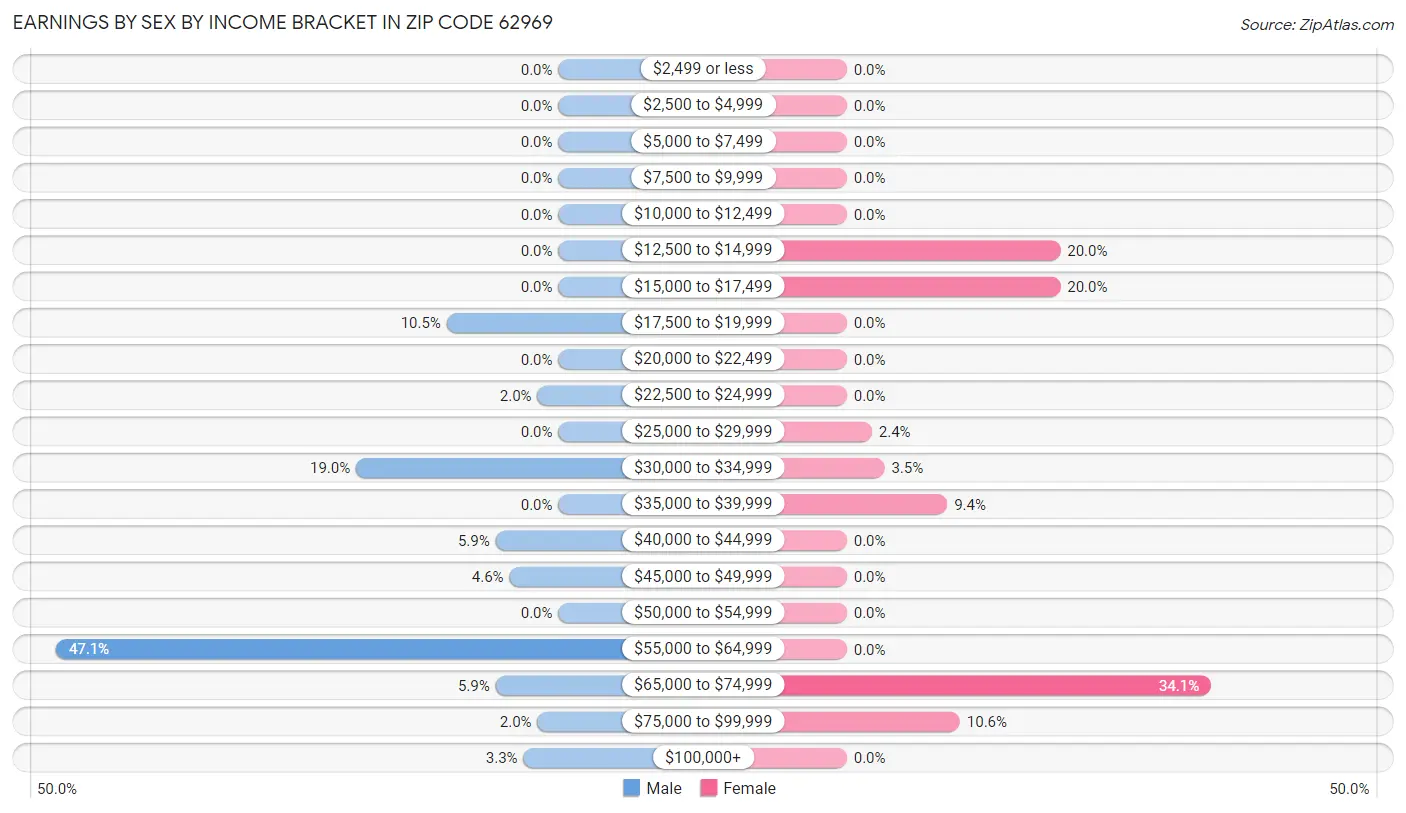 Earnings by Sex by Income Bracket in Zip Code 62969