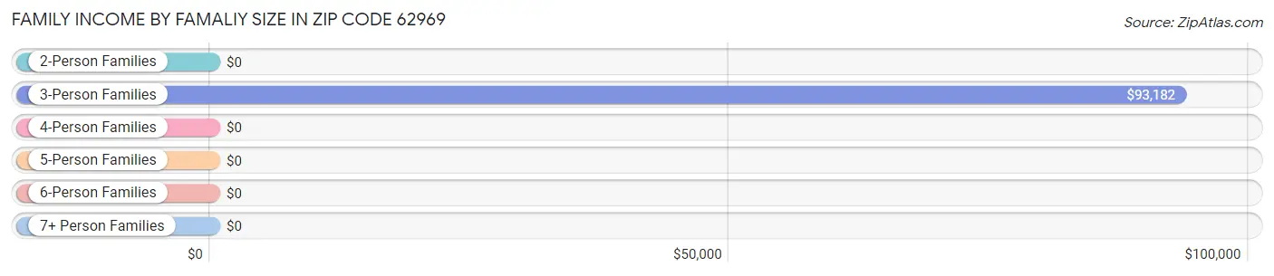 Family Income by Famaliy Size in Zip Code 62969