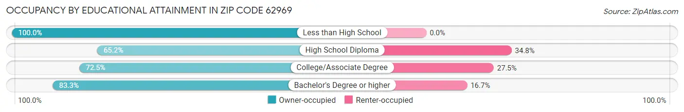 Occupancy by Educational Attainment in Zip Code 62969