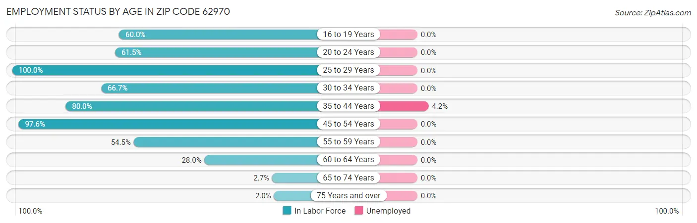 Employment Status by Age in Zip Code 62970
