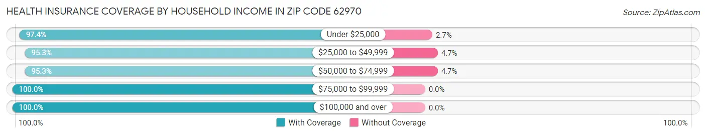 Health Insurance Coverage by Household Income in Zip Code 62970