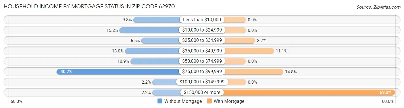 Household Income by Mortgage Status in Zip Code 62970