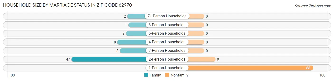 Household Size by Marriage Status in Zip Code 62970