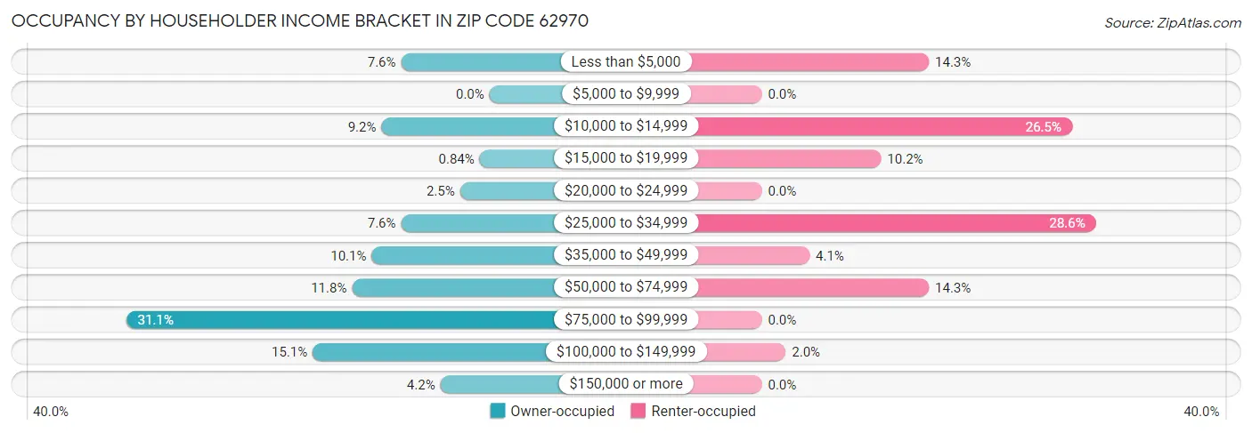 Occupancy by Householder Income Bracket in Zip Code 62970