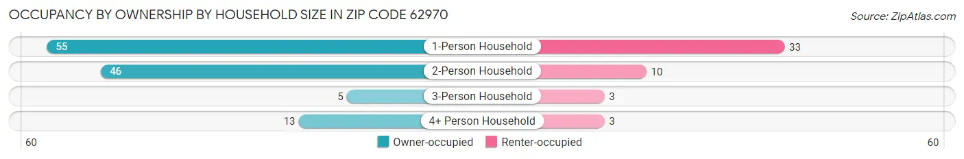Occupancy by Ownership by Household Size in Zip Code 62970