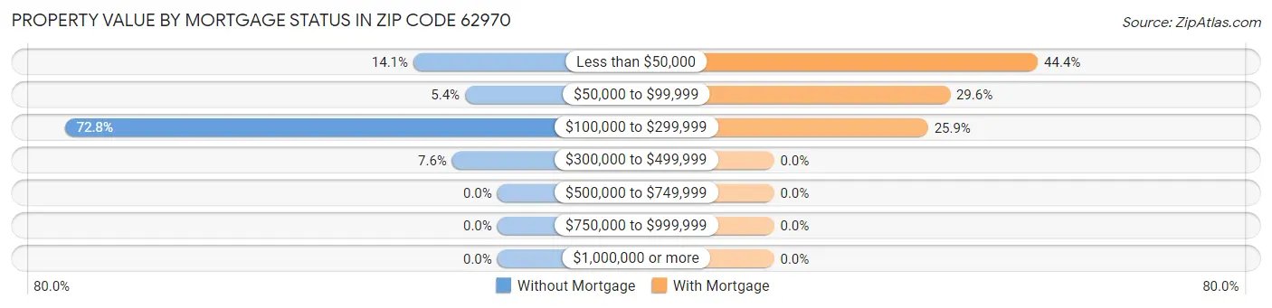 Property Value by Mortgage Status in Zip Code 62970
