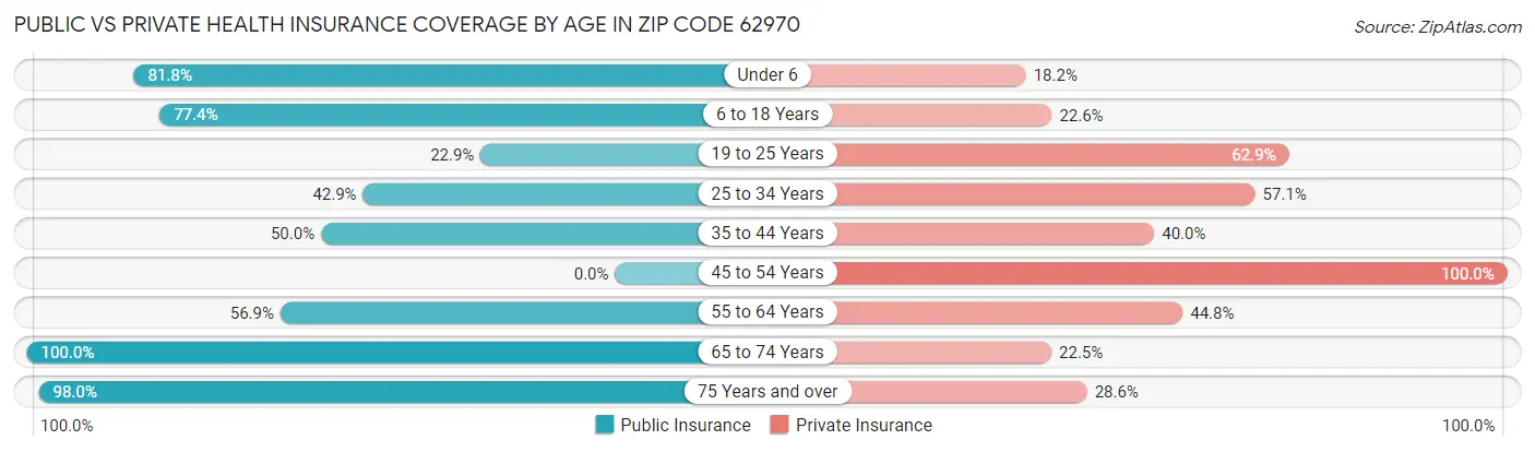 Public vs Private Health Insurance Coverage by Age in Zip Code 62970