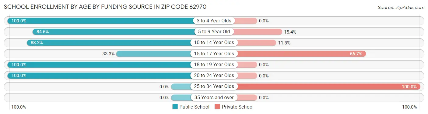 School Enrollment by Age by Funding Source in Zip Code 62970