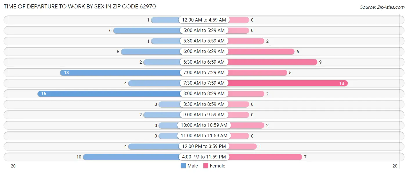 Time of Departure to Work by Sex in Zip Code 62970