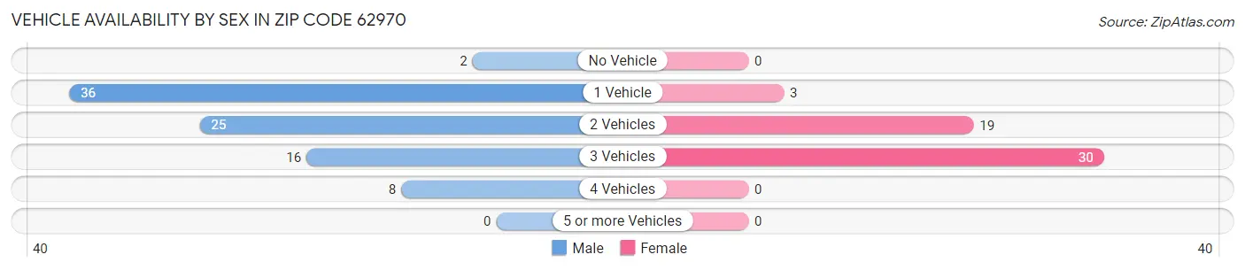 Vehicle Availability by Sex in Zip Code 62970