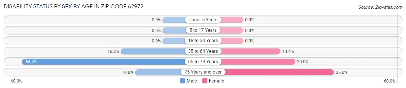 Disability Status by Sex by Age in Zip Code 62972