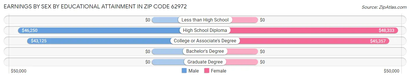 Earnings by Sex by Educational Attainment in Zip Code 62972
