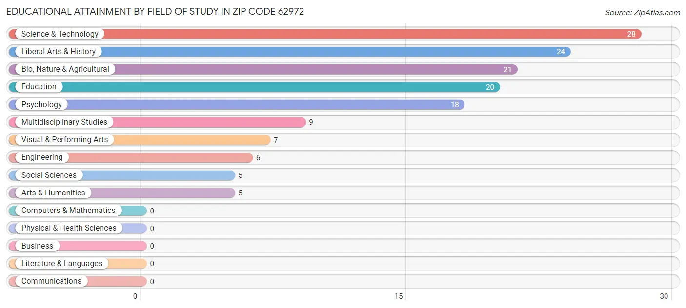 Educational Attainment by Field of Study in Zip Code 62972