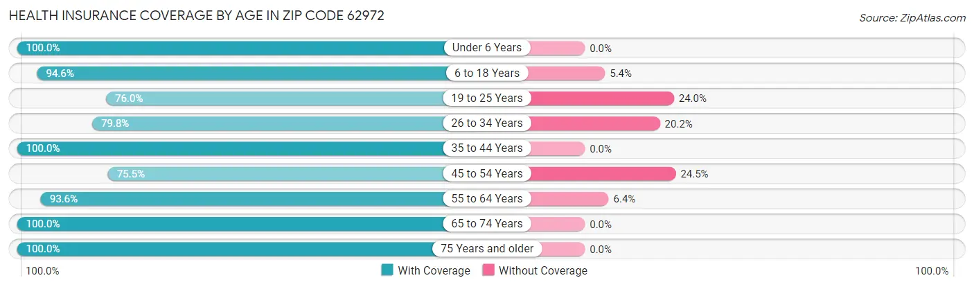Health Insurance Coverage by Age in Zip Code 62972