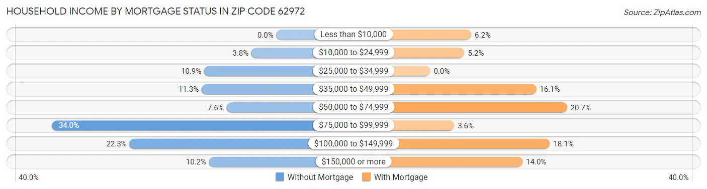 Household Income by Mortgage Status in Zip Code 62972