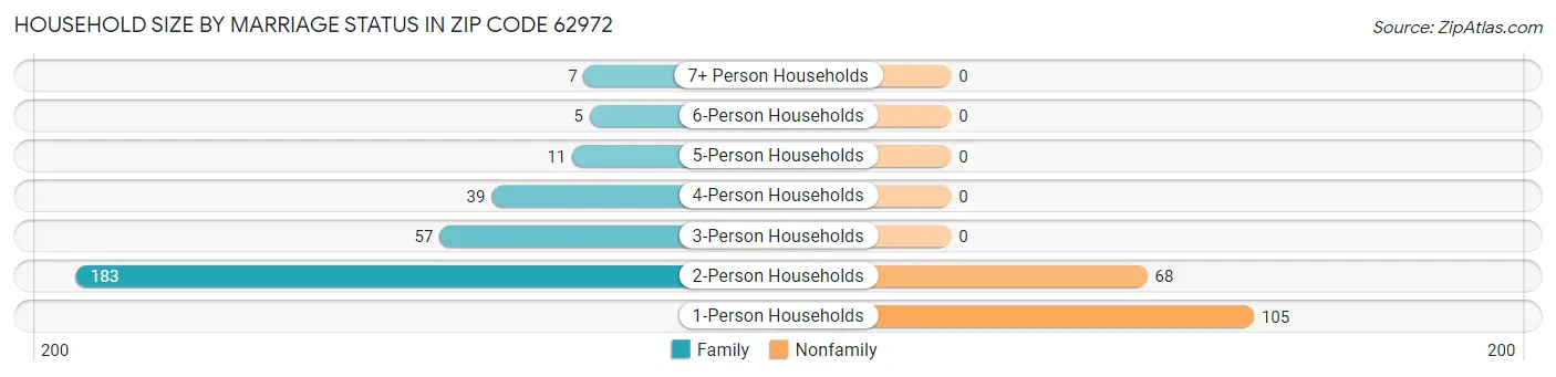 Household Size by Marriage Status in Zip Code 62972