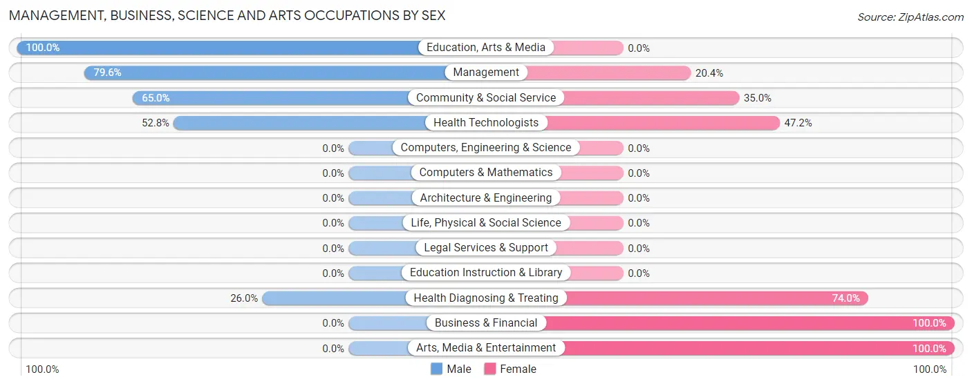 Management, Business, Science and Arts Occupations by Sex in Zip Code 62972