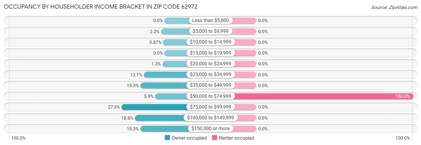 Occupancy by Householder Income Bracket in Zip Code 62972