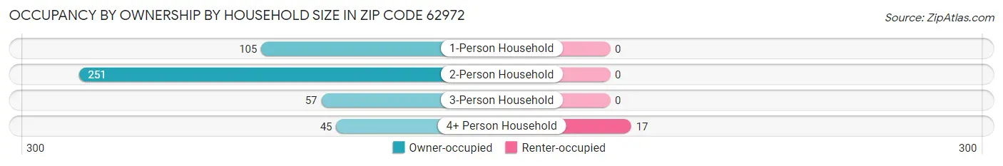 Occupancy by Ownership by Household Size in Zip Code 62972