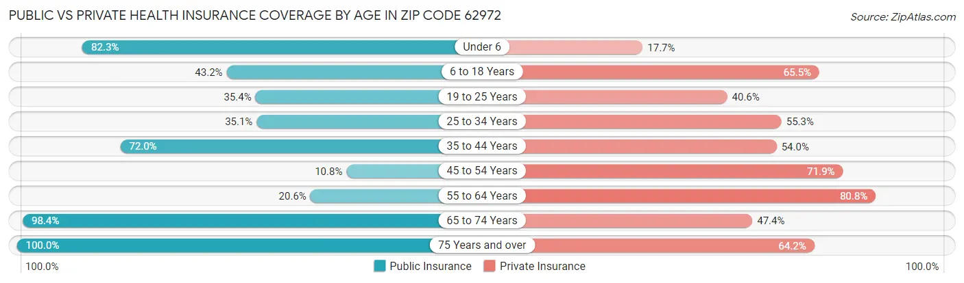 Public vs Private Health Insurance Coverage by Age in Zip Code 62972