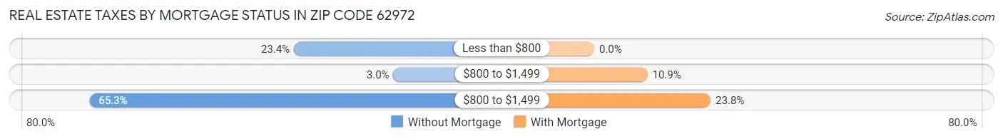 Real Estate Taxes by Mortgage Status in Zip Code 62972