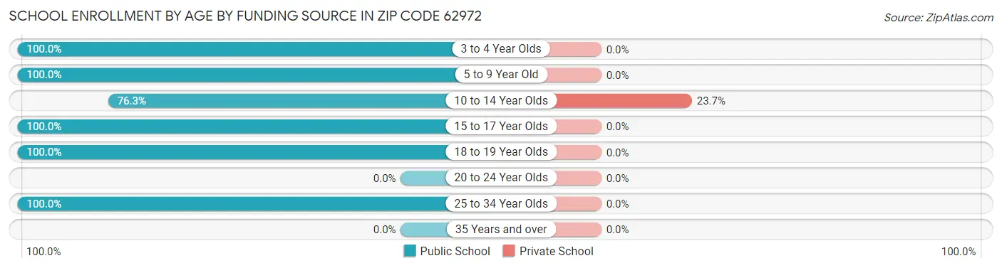 School Enrollment by Age by Funding Source in Zip Code 62972