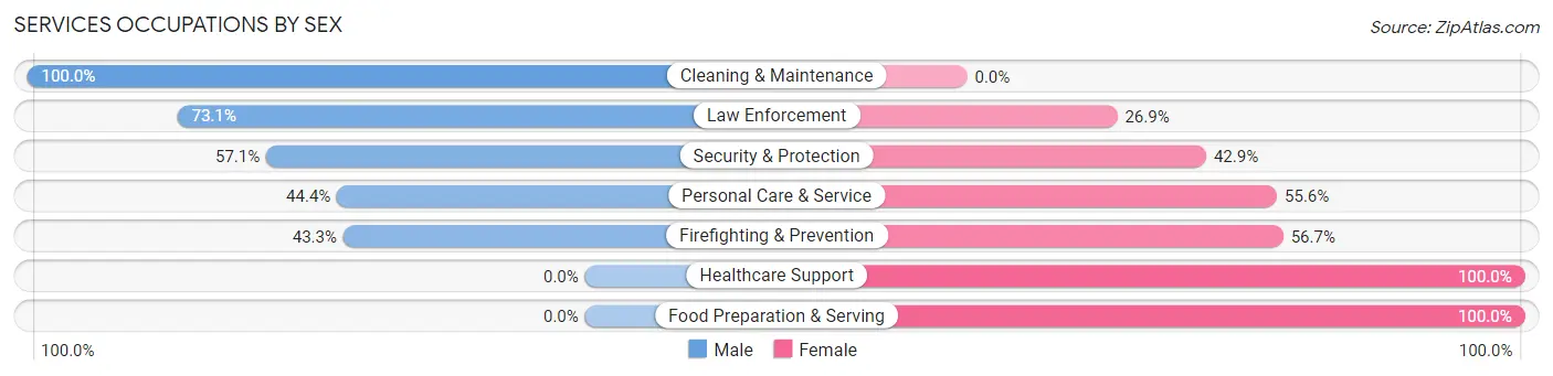 Services Occupations by Sex in Zip Code 62972