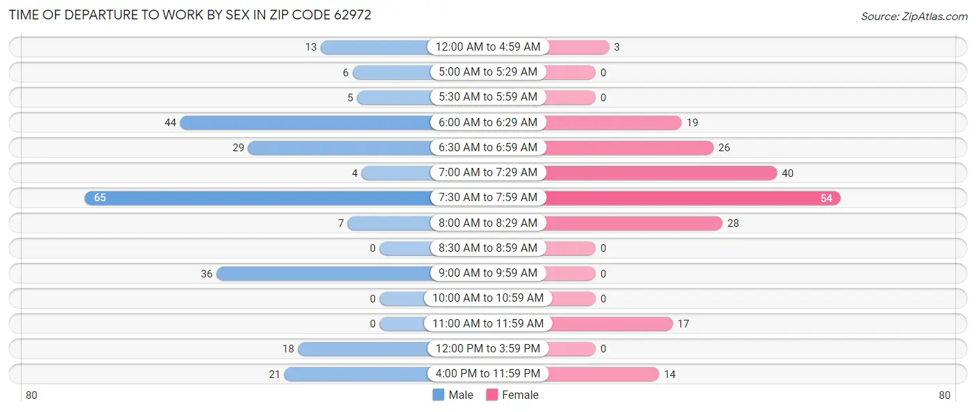 Time of Departure to Work by Sex in Zip Code 62972